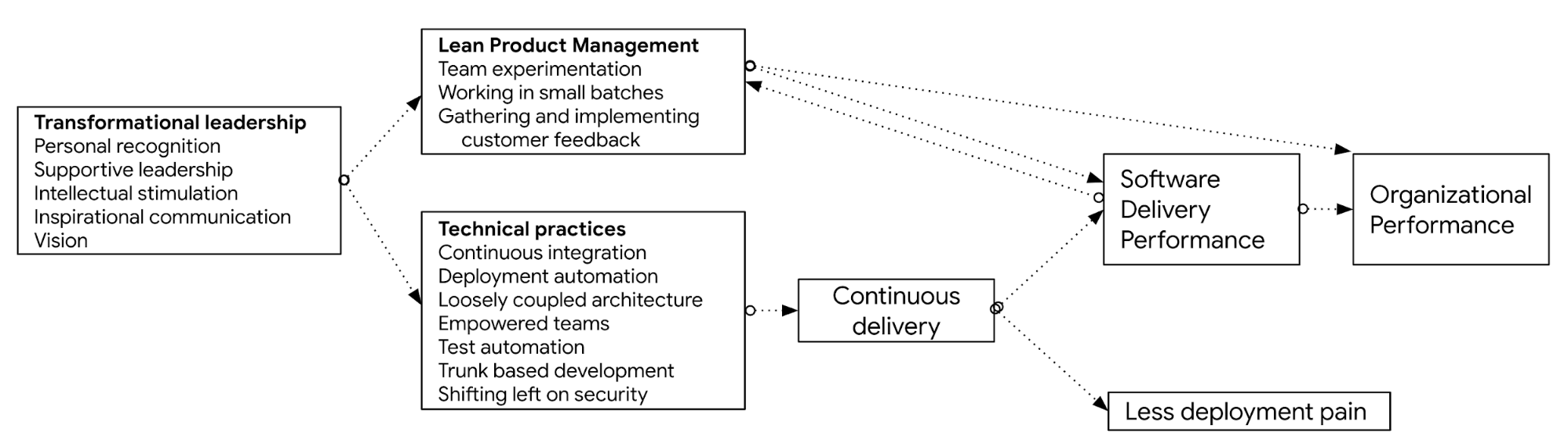 Flowchart shows impact of leadership on practices and performance.