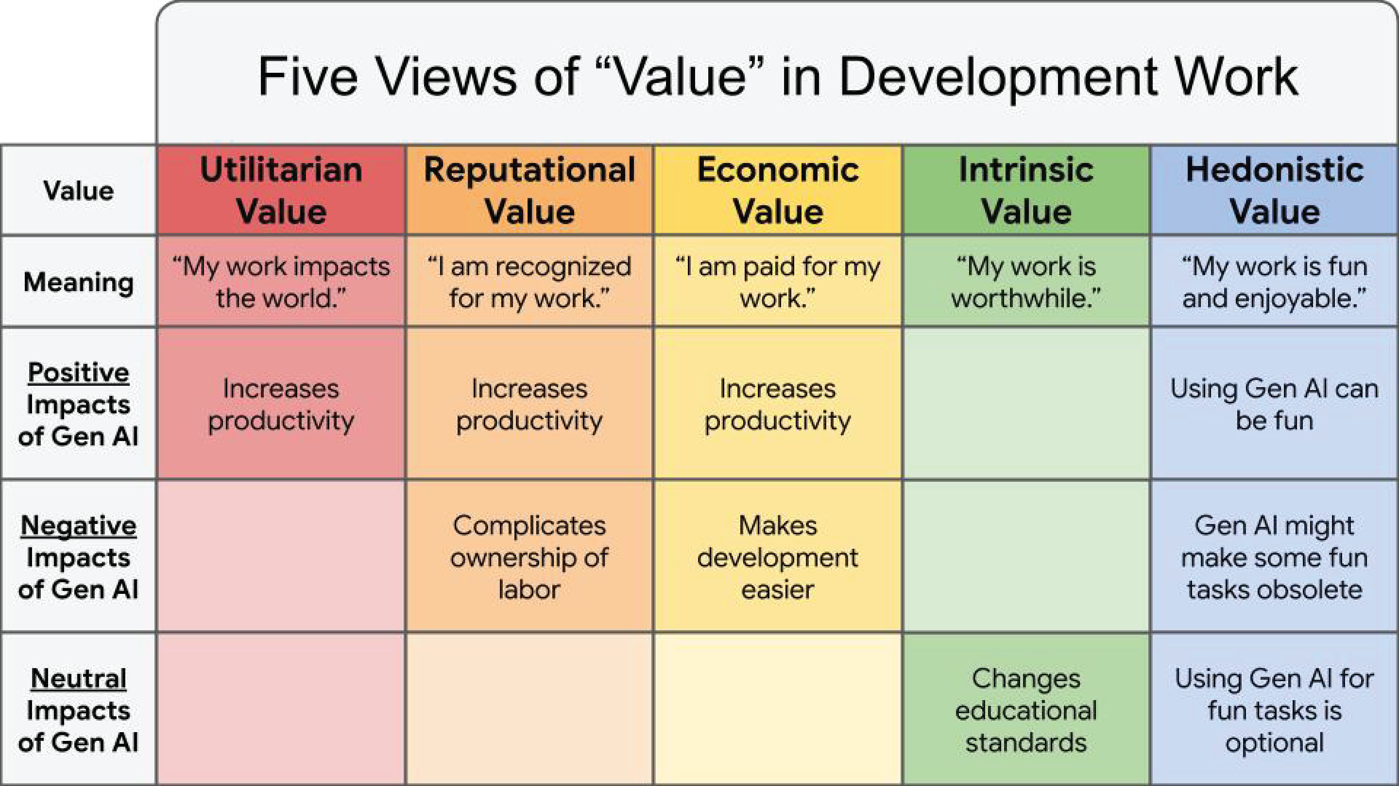 Five &ldquo;views&rdquo; of value in development work